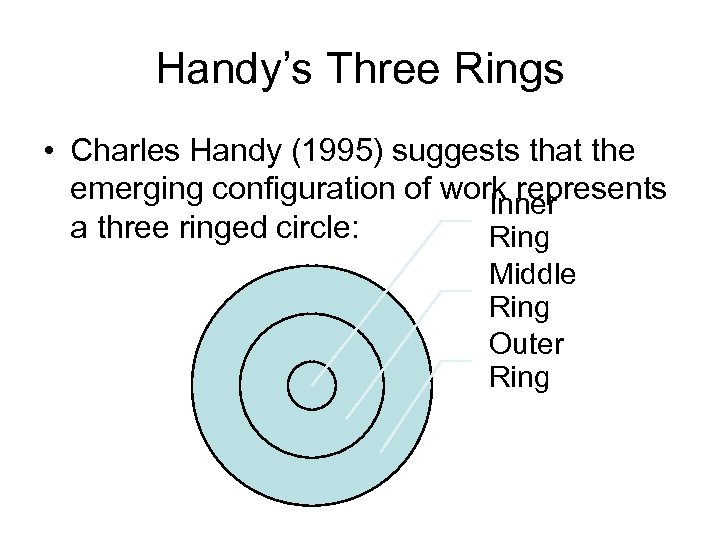 Handy’s Three Rings • Charles Handy (1995) suggests that the emerging configuration of work
