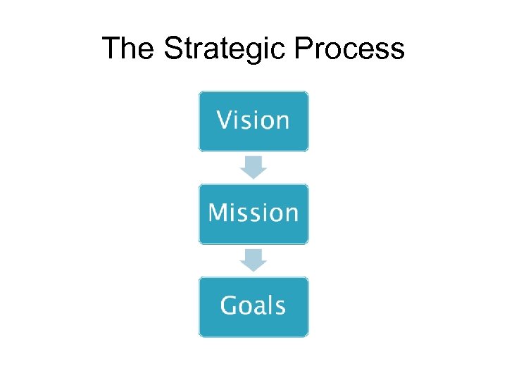 The Strategic Process 