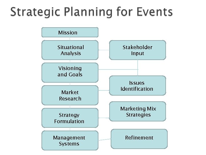 Mission Situational Analysis Stakeholder Input Visioning and Goals Market Research Strategy Formulation Management Systems