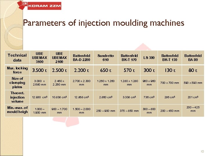 Parameters of injection moulding machines Technical data Max. locking force UBEMAX 3500 UBEMAX 2500