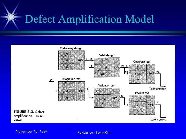 Defect Amplification Model November 15, 1997 Assistance - Savita Kini 