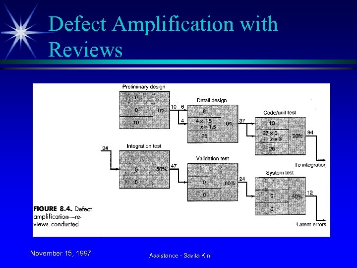 Defect Amplification with Reviews November 15, 1997 Assistance - Savita Kini 