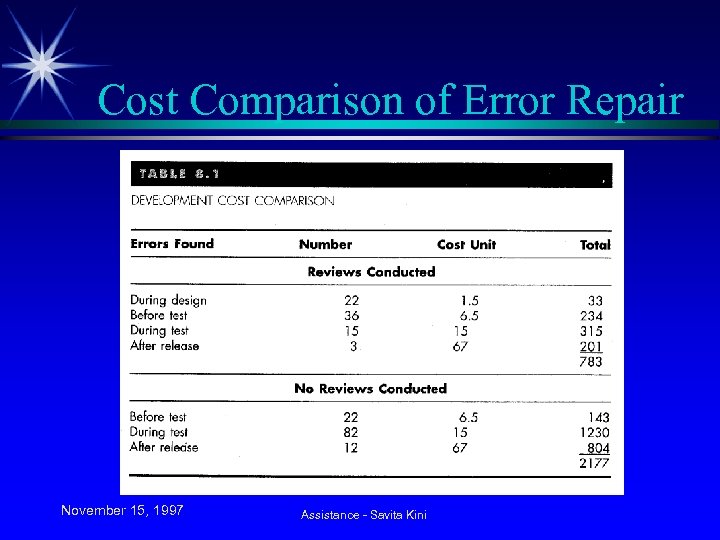 Cost Comparison of Error Repair November 15, 1997 Assistance - Savita Kini 