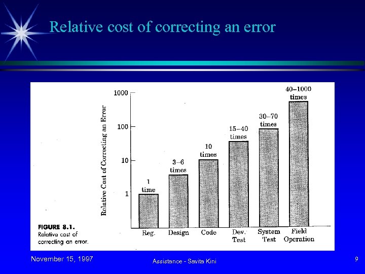 Relative cost of correcting an error November 15, 1997 Assistance - Savita Kini 9