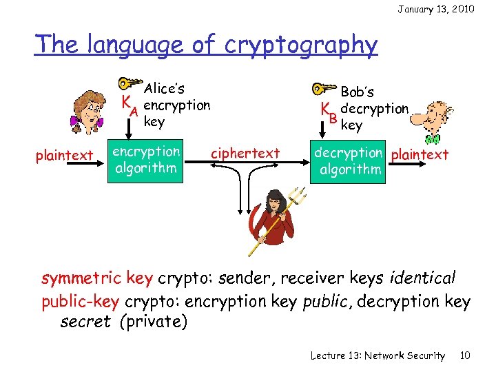 January 13, 2010 The language of cryptography Alice’s K encryption A key plaintext encryption