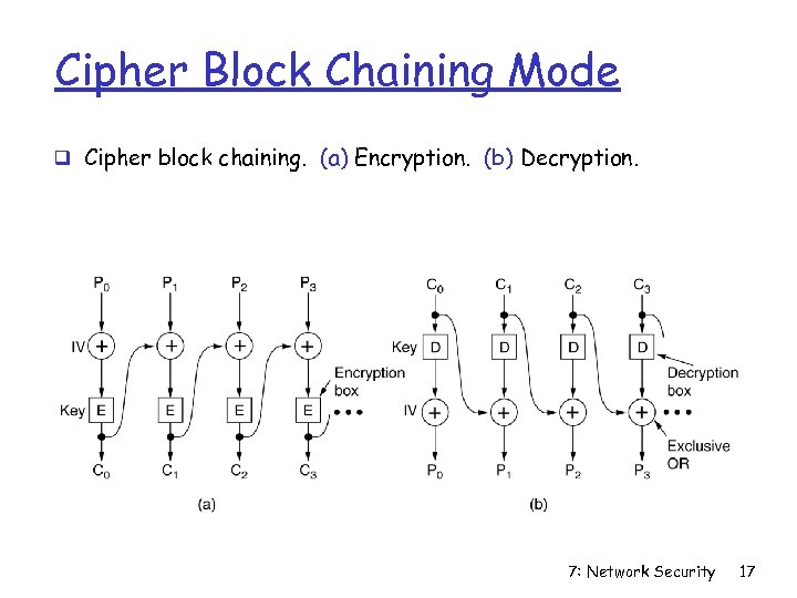 Cipher Block Chaining Mode q Cipher block chaining. (a) Encryption. (b) Decryption. 7: Network