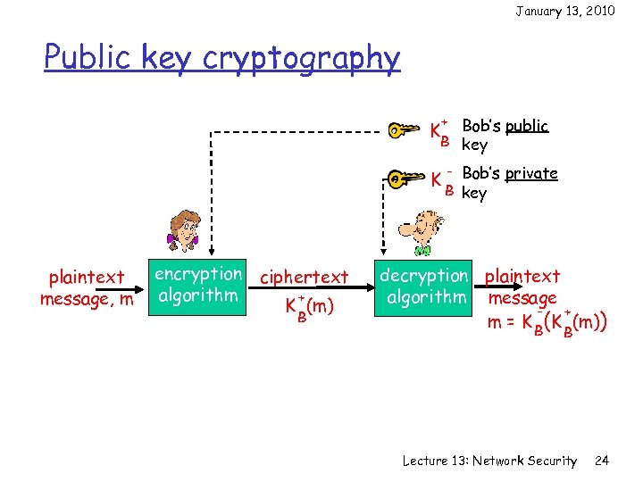 January 13, 2010 Public key cryptography + Bob’s public B key K K plaintext