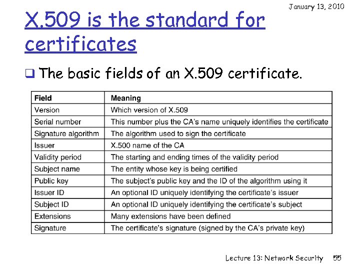 X. 509 is the standard for certificates January 13, 2010 q The basic fields
