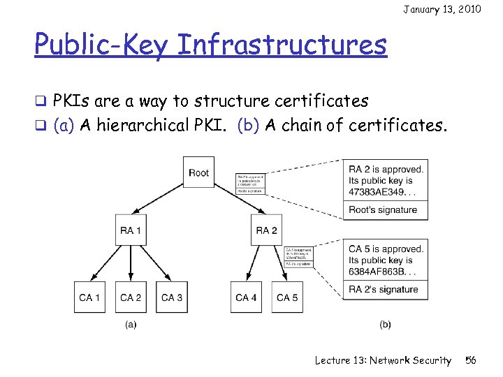 January 13, 2010 Public-Key Infrastructures q PKIs are a way to structure certificates q
