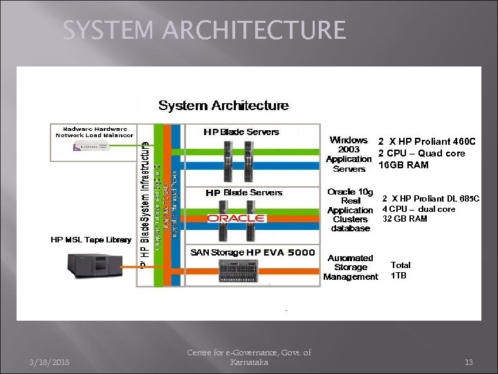 SYSTEM ARCHITECTURE 2 X HP Proliant 460 C 2 CPU – Quad core 16