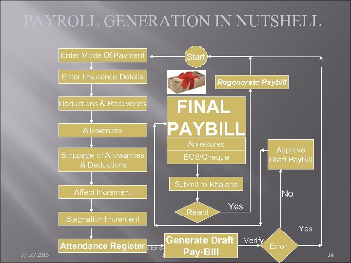 PAYROLL GENERATION IN NUTSHELL Enter Mode Of Payment Start Enter Insurance Details Deductions &