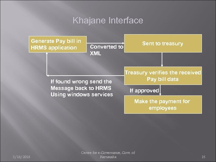 Khajane Interface Generate Pay bill in HRMS application Sent to treasury Converted to XML