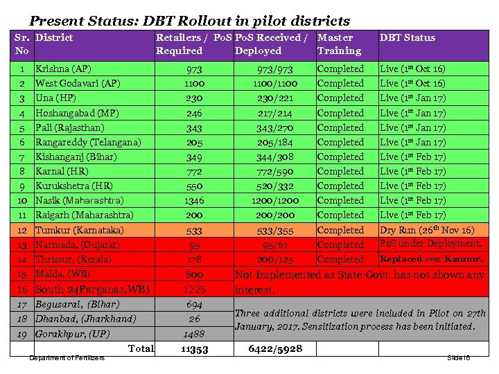 Present Status: DBT Rollout in pilot districts Sr. District No Retailers / Po. S
