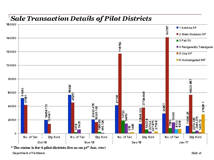 Sale Transaction Details of Pilot Districts 140767 160000 1 Krishna AP 2 West Godavari
