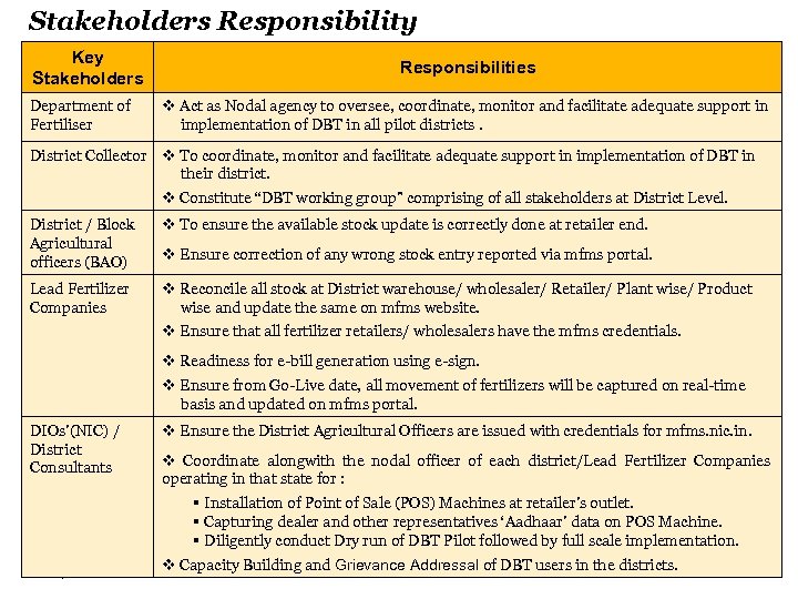 Stakeholders Responsibility Key Stakeholders Department of Fertiliser Responsibilities v Act as Nodal agency to