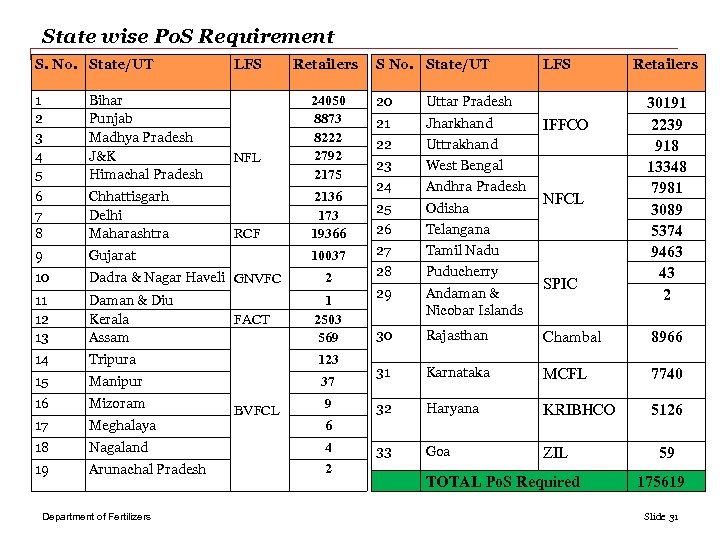 State wise Po. S Requirement S. No. State/UT LFS Retailers 1 2 3 4