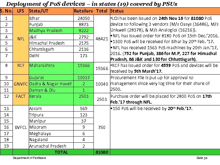 Deployment of Po. S devices – in states (19) covered by PSUs S. No.