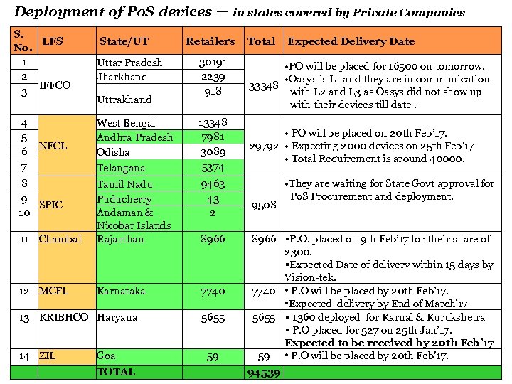 Deployment of Po. S devices – S. LFS No. 1 2 IFFCO 3 4