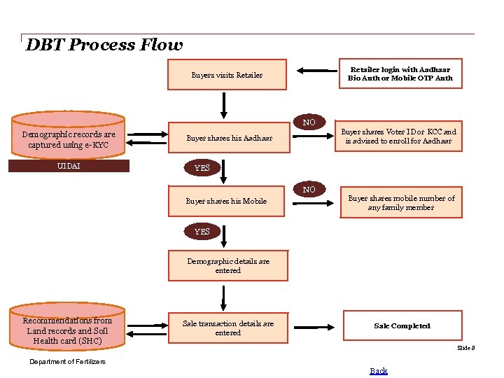 DBT Process Flow Retailer login with Aadhaar Bio Auth or Mobile OTP Auth Buyers