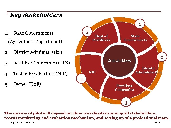 Key Stakeholders 1 1. 5 State Governments (Agriculture Department) Dept of Fertilizers State Governments