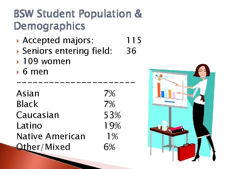 BSW Student Population & Demographics Accepted majors: Seniors entering field: 109 women 6 men