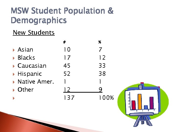 MSW Student Population & Demographics New Students # Asian Blacks Caucasian Hispanic Native Amer.