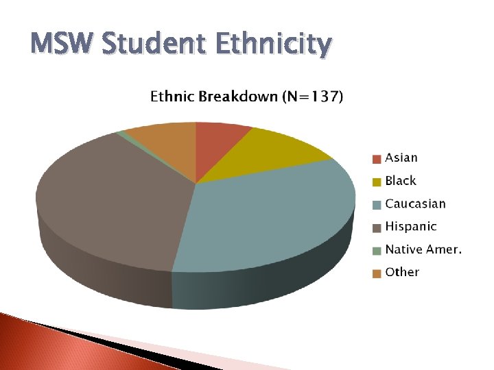 MSW Student Ethnicity 