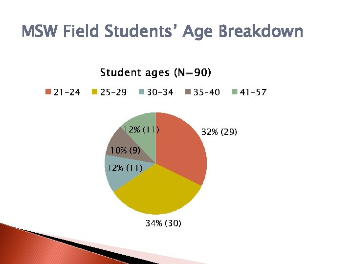 MSW Field Students’ Age Breakdown 