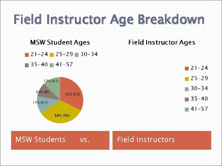 Field Instructor Age Breakdown MSW Students vs. Field Instructors 