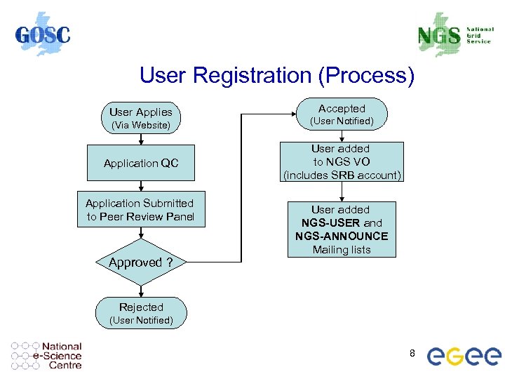 User Registration (Process) User Applies Accepted (Via Website) (User Notified) Application QC User added