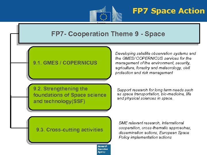 FP 7 Space Action FP 7 - Cooperation Theme 9 - Space 9. 1.