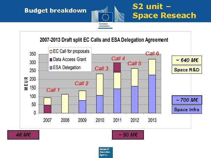 S 2 unit – Space Reseach Budget breakdown Call 4 Call 3 Call 6