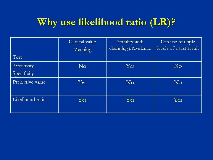 Why use likelihood ratio (LR)? Clinical value Meaning Stability with changing prevalence Can use