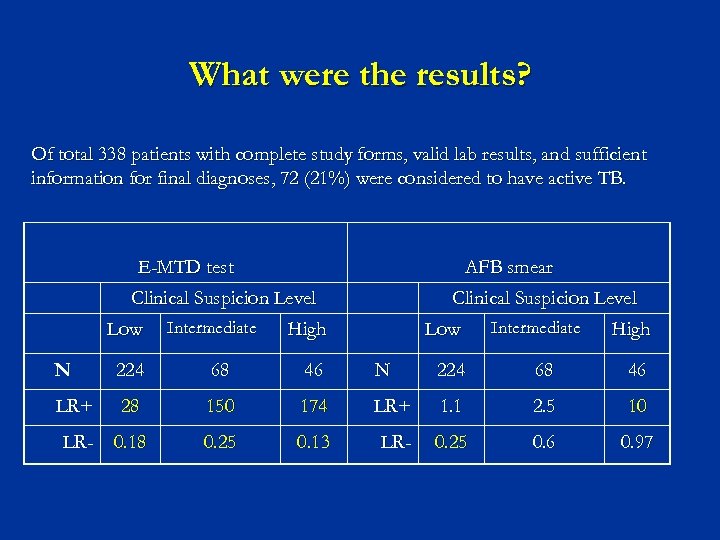 What were the results? Of total 338 patients with complete study forms, valid lab