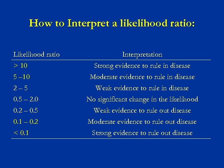 How to Interpret a likelihood ratio: Likelihood ratio > 10 5 – 10 2–