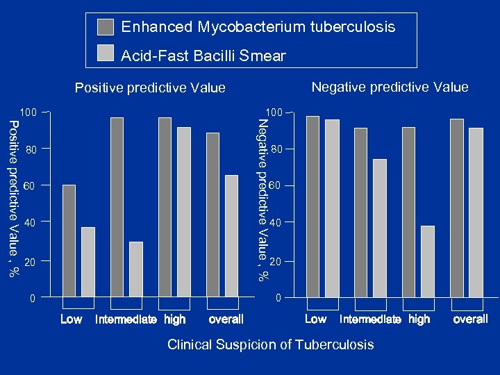 Enhanced Mycobacterium tuberculosis Acid-Fast Bacilli Smear Negative predictive Value Positive predictive Value 100 Positive