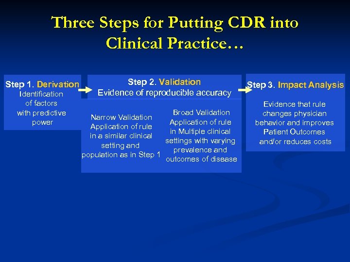 Three Steps for Putting CDR into Clinical Practice… Step 1. Derivation Identification of factors