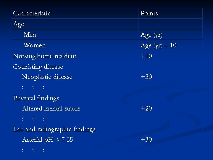 Characteristic Age Men Women Nursing home resident Coexisting disease Neoplastic disease : : :