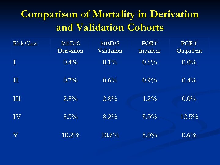 Comparison of Mortality in Derivation and Validation Cohorts Risk Class MEDIS Derivation MEDIS Validation