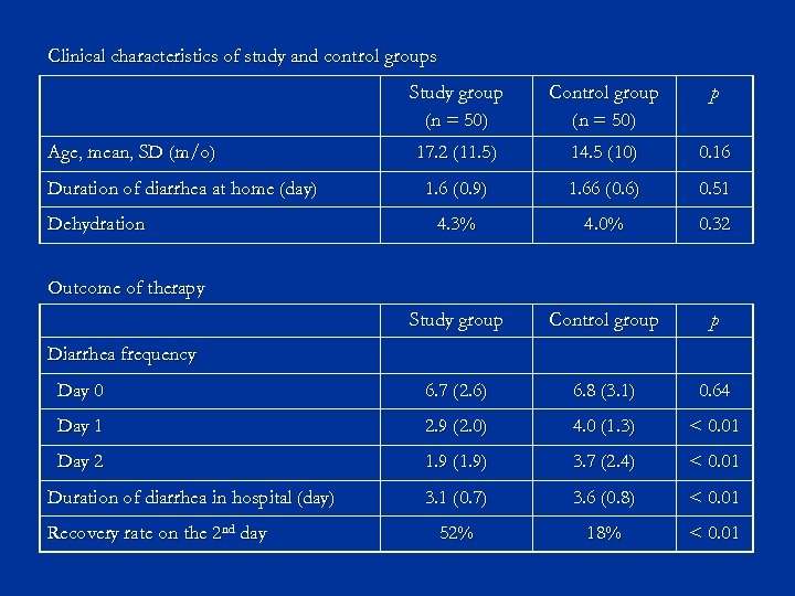 Clinical characteristics of study and control groups Study group (n = 50) Control group