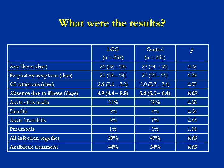 What were the results? LGG (n = 252) Control (n = 261) p Any