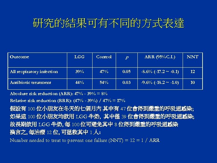 研究的結果可有不同的方式表達 Outcome LGG Control p ARR (95%C. I. ) NNT All respiratory infection 39%