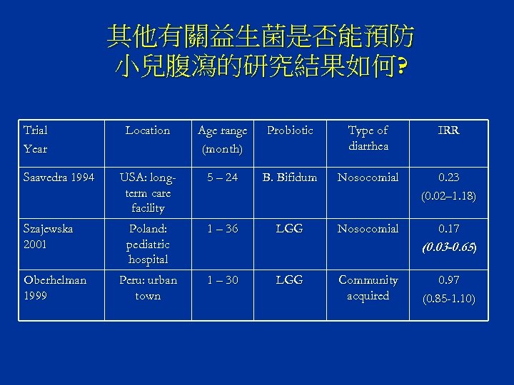 其他有關益生菌是否能預防 小兒腹瀉的研究結果如何? Trial Year Saavedra 1994 Szajewska 2001 Oberhelman 1999 Location Age range (month)