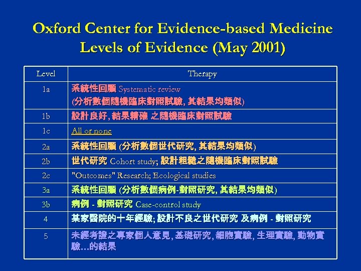 Oxford Center for Evidence-based Medicine Levels of Evidence (May 2001) Level Therapy 1 a