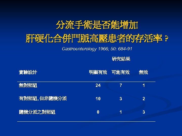 分流手術是否能增加 肝硬化合併門脈高壓患者的存活率 ? Gastroenterology 1966; 50: 684 -91 研究結果 實驗設計 明顯有效 可能有效 無效 無對照組