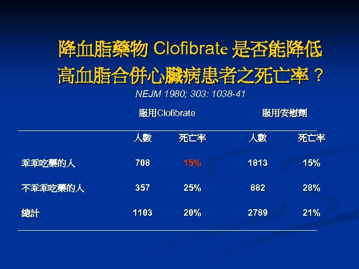 降血脂藥物 Clofibrate 是否能降低 高血脂合併心臟病患者之死亡率 ? NEJM 1980; 303: 1038 -41 服用Clofibrate 服用安慰劑 人數 死亡率