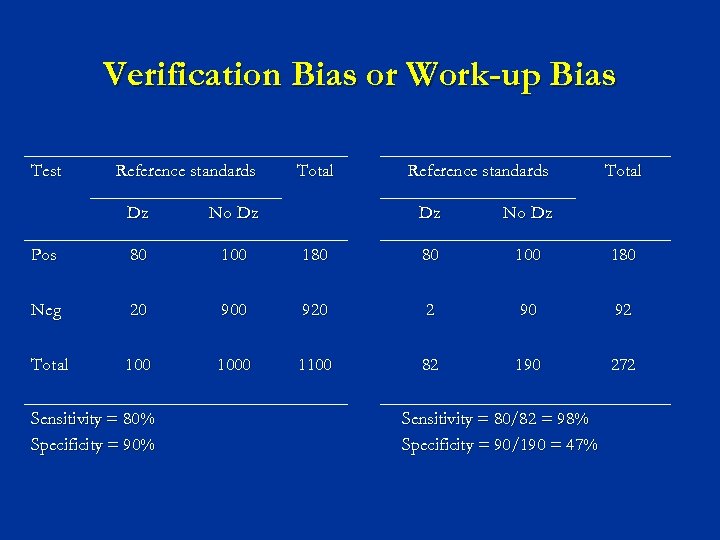 Verification Bias or Work-up Bias Test Reference standards Dz No Dz Pos 80 100