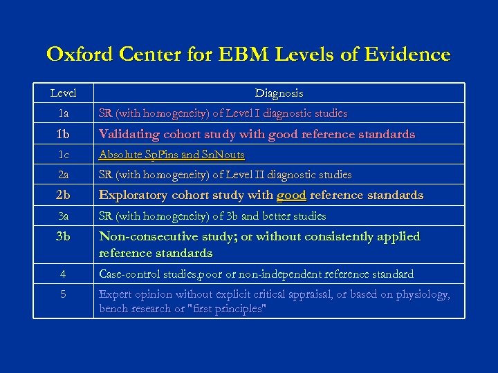 Oxford Center for EBM Levels of Evidence Level Diagnosis 1 a SR (with homogeneity)