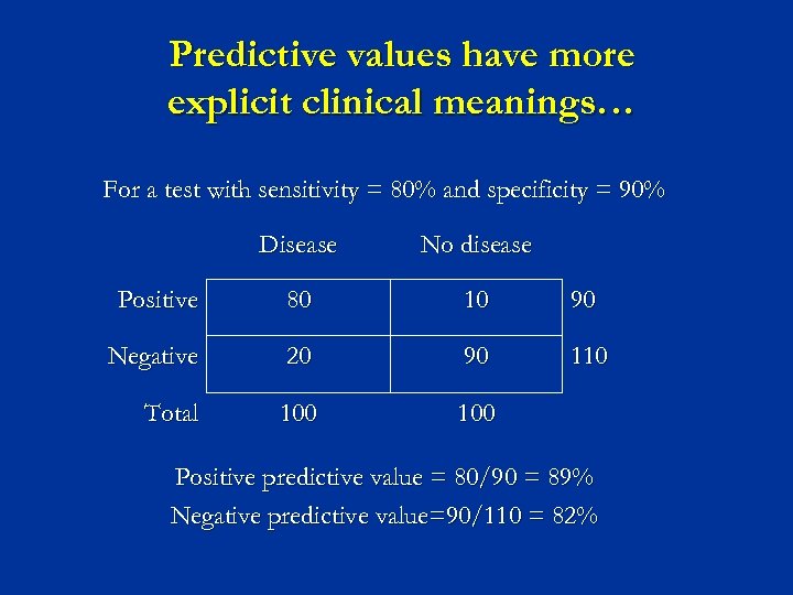 Predictive values have more explicit clinical meanings… For a test with sensitivity = 80%