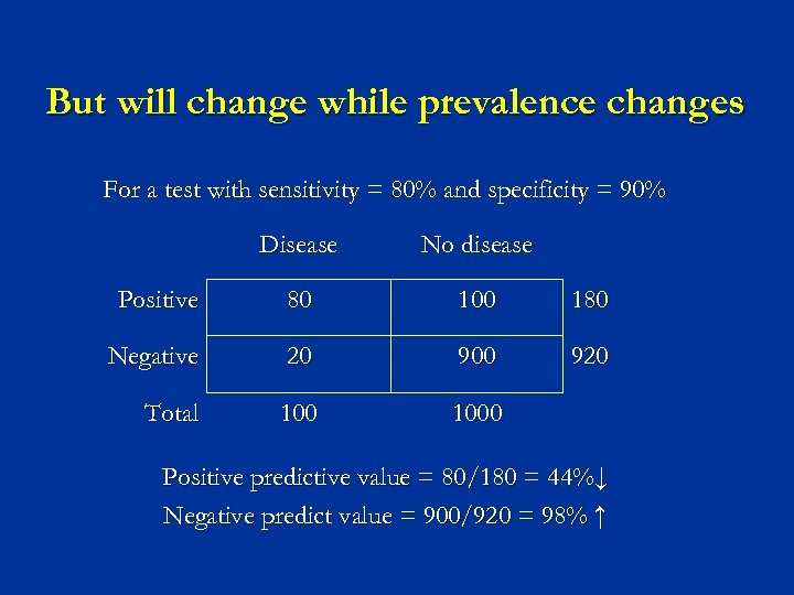 But will change while prevalence changes For a test with sensitivity = 80% and